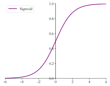 Sigmoid函数曲线