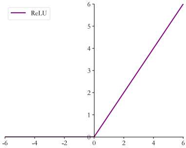 ReLU函数曲线