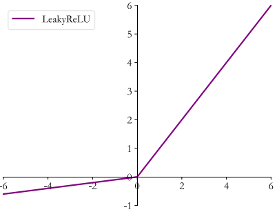 LeakyReLU函数曲线
