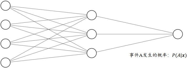 单输出节点的二分类网络
