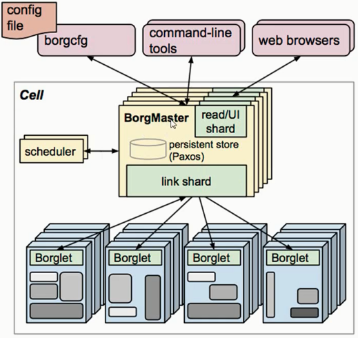Borg系统架构