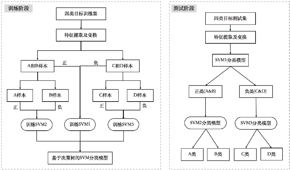 基于决策树的 SVM 分类总体流程图