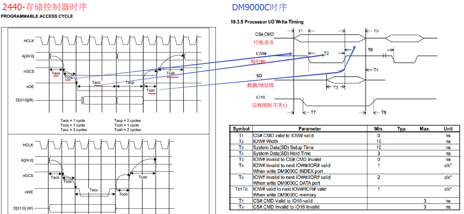 DM9000C芯片手册时序图和2440的时序图
