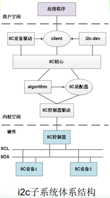 I2C驱动架构