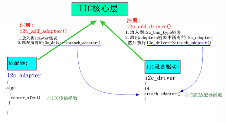 i2c_adapter适配器和i2c_driver设备驱动注册框架