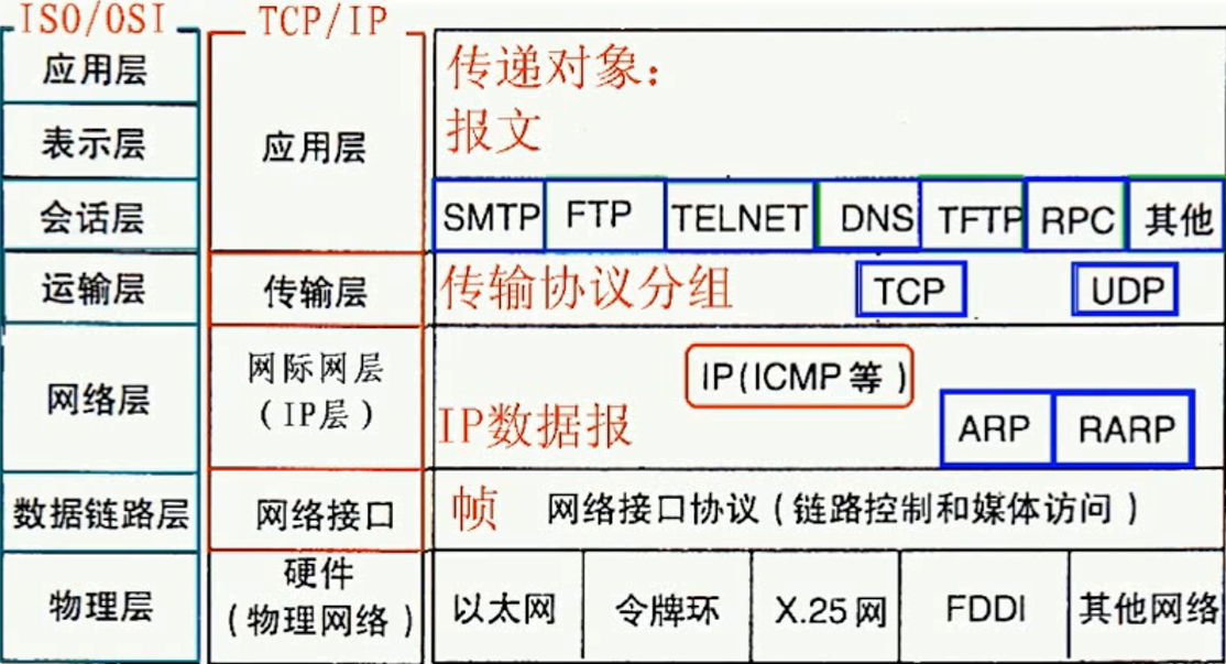 网络分层