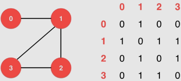 邻接矩阵（无向图）表示形式
